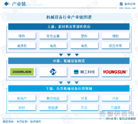 <b>【智研征询】2025年中国机械设备行业市场研究及</b>